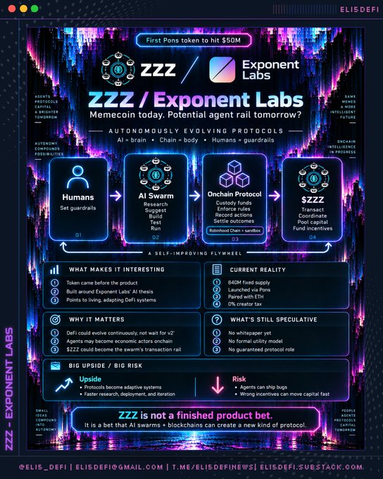 A detailed infographic by ELISDEFI about 'ZZZ / Exponent Labs', subtitled 'Memecoin today. Potential agent rail tomorrow?', featuring neon purple/blue design and outlining an AI agent framework with sections on upsides, risks, and what's speculative.
