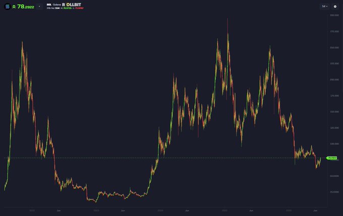 A candlestick chart of Solana (SOL) shows the token's price consolidating near $78.2822 around the "ROLLBIT" label, well below its prior highs near $295, contrasting with the post's bullish "Dream bigger, $600" sentiment.