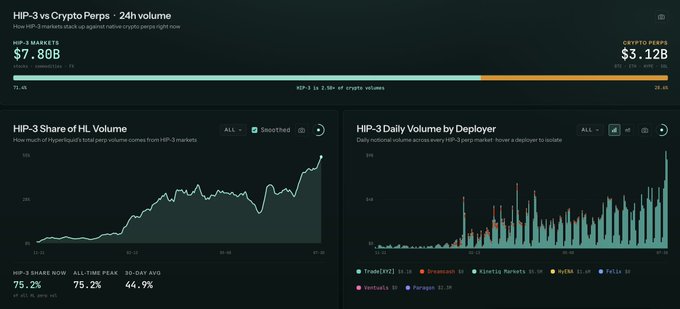 A financial dashboard showing HIP-3 metrics with $7.80B market volume versus $3.12B in Crypto Perps, an "HIP-3 Share of Hl Volume" chart reaching 75.2%, and an "HIP-3 Daily Volume by Deployer" chart displaying activity from platforms like TradeXYZ, Extended, Kinto, VELA, Felix, Sentora, and Paradex. The dashboard supports the post's bullish narrative by visualizing HIP-3's substantial 75.2% volume share and growing deployer activity, illustrating the fundamental strength the author references despite recent price declines.