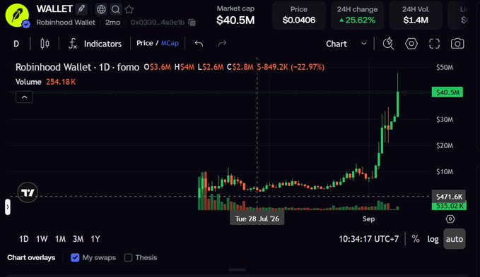 A Robinhood Wallet ($WALLET) price chart showing a market cap of $40.5M, price of $0.0406, and a 25.62% 24H gain, with the candlestick chart displaying a dramatic rise from around late July to nearly $50M, illustrating the ~12x gains referenced in the post where the user held since launch on July 24.