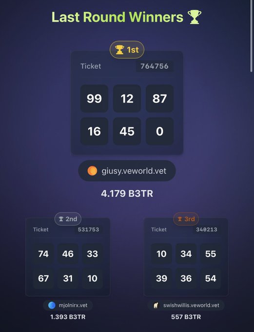 A screenshot of 'Last Round Winners' for a lottery, showing 1st place ticket 764756 (numbers 99, 12, 87, 16, 45, 0) winning 4.179 B3TR for giusy.veworld.vet, with 2nd and 3rd place winners listed below.