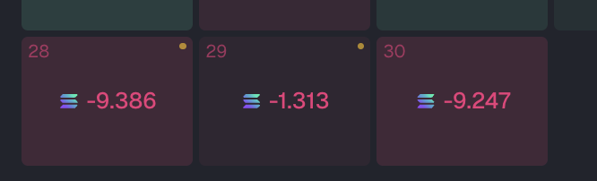 The image displays a trading or portfolio dashboard showing three date entries (28, 29, 30) with corresponding negative profit/loss values of -9.386, -1.313, and -9.247, illustrating the user's pattern of consistent monthly losses in cryptocurrency trading that aligns with their post about losing 5-10 SOL each month over the past two years.