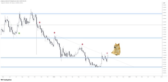 A candlestick chart of Dogecoin ($DOGE) against the US Dollar on TradingView shows a multi-month downtrend from late 2025 into early 2026, with the price recently rebounding off a horizontal support zone around $0.1050 near a descending trendline, accompanied by a Shiba Inu dog meme image symbolizing the asset's bullish potential.