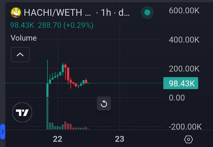The image shows a 1-hour TradingView candlestick chart for the HACHI/WETH trading pair on Robinhood via DEX Screener, displaying a recent price of 288.70 (+0.29%) with a volume of 98.43K marked at the $100K floor line. The chart illustrates the token's volatile launch around the 22nd, with an initial surge followed by a decline back to the $100K support level mentioned in the post.