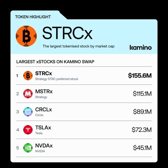 A financial graphic titled 'TOKEN HIGHLIGHT' from Kamino highlighting STRCx (Strategy STRC preferred stock) as the largest tokenised stock by market cap, with a ranking of top xStocks including MSTRx ($115.1M), CRCLx ($89.1M), TSLAx ($72.3M), and NVDAx ($45.1M).