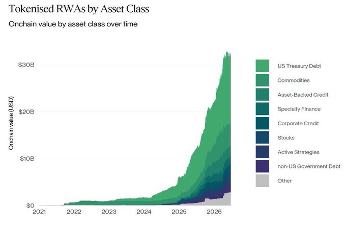 A stacked area chart titled 'Tokenised RWAs by Asset Class' showing onchain value (USD) growing from near $0 in 2021 to over $30B by 2026, with categories like US Treasury Debt, Commodities, Asset-Backed Credit, and Stocks.