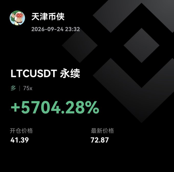 A trading app screenshot showing a LTCUSDT perpetual long position with 75x leverage and a +5704.28% gain, opened at 41.39 and last priced at 72.87, posted by user '天津市侠' on 2026-09-24.