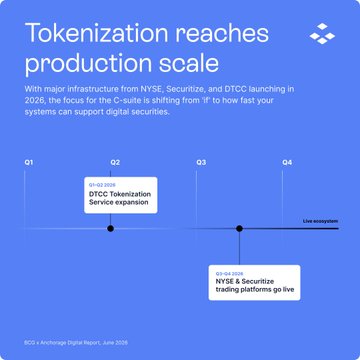 A DTCC infographic titled "Tokenization reaches production scale" outlines a 2026 timeline featuring DTCC's Tokenization Service expansion in Q2, followed by NYSE & Securitize trading platforms going live in Q3, aligning with the post's narrative of DTCC, NYSE, and Securitize launching tokenized real-world assets on blockchain infrastructure, including Securitize's integration with the XRP Ledger.