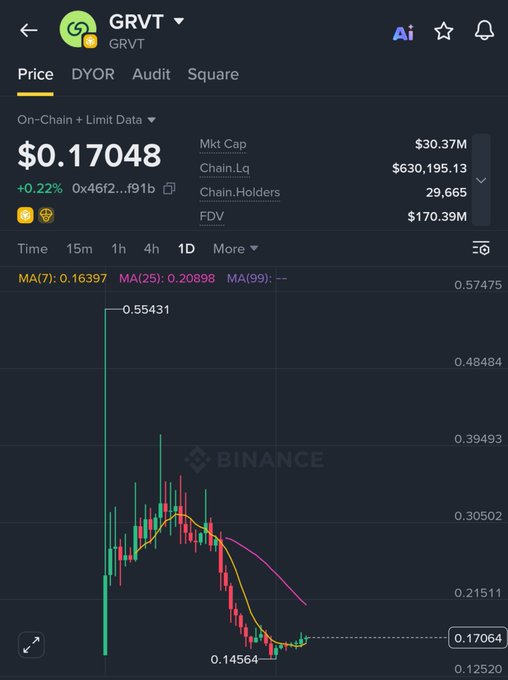 A cryptocurrency price chart for the GRVT token on Binance showing a price of $0.17048 with a market cap of $30.37M.