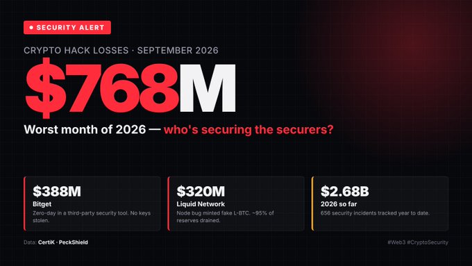 A security alert graphic reporting crypto hack losses of $768M in September 2026, described as the worst month of 2026, with major incidents including Biget ($388M) and Liquid Network ($320M), totaling $2.68B year-to-date per CertiK/PeckShield data.
