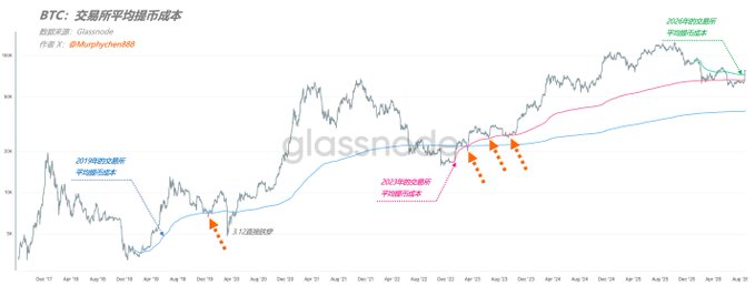 A BTC price chart from Glassnode (@Murphychen888) showing the average exchange withdrawal cost basis from late 2017 to late 2025, with annotations marking key historical tops including "2019年的交易所平均提币成本" (2019 average exchange withdrawal cost), "3.12连环爆空" (March 12 cascading short squeezes), "2021年的交易所平均提币成本" (2021 average), and "2025年的交易所平均提币成本" (2025 average), with orange dotted arrows highlighting price interactions with the cost basis lines—visually demonstrating how the average withdrawal cost serves as a market support/floor level.