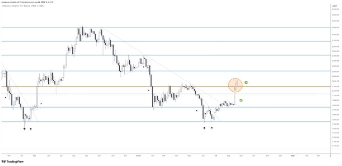 A TradingView candlestick chart for Coinbase displayed in USD on a logarithmic scale, showing price movements with a downward trendline and an orange circle highlighting a recent area near the current price.