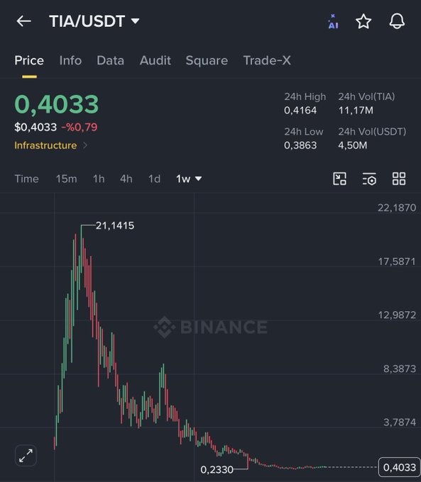 A Binance price chart for TIA/USDT shows a dramatic decline from a peak of $21.1415 down to $0.4033 (-0.79%), illustrating the steep crash of an "infrastructure" token. The chart visually reinforces the post's lament about hyped crypto projects collapsing and the need for a serious market cleanup before any real bull run (beyond BTC) can occur.