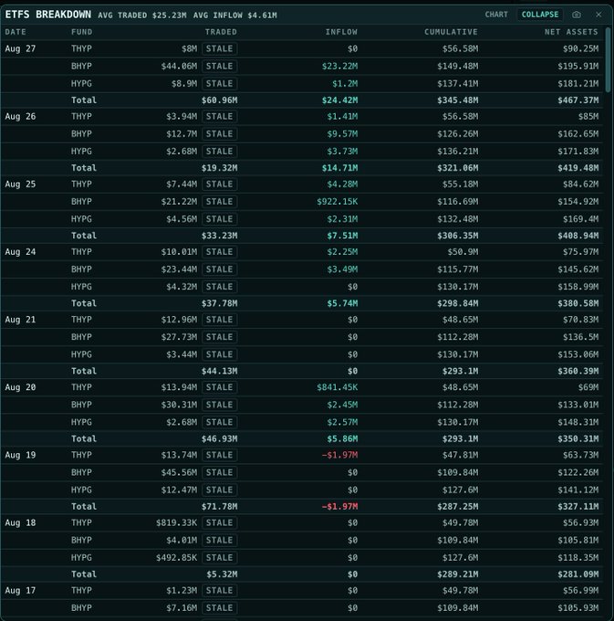 An 'ETFS BREAKDOWN' financial data table displaying average traded ($25.23M) and inflow ($4.61M) figures, with entries for THYP, BHYP, and HYPG funds across various dates in August.