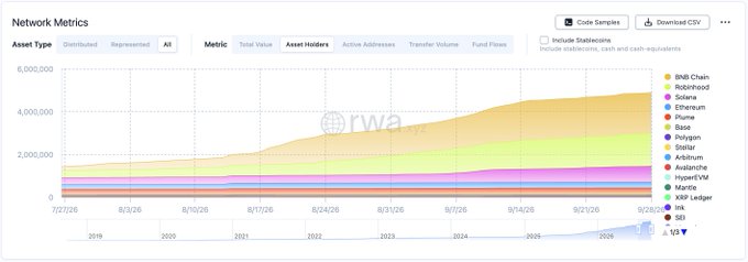A stacked area chart titled "Network Metrics" tracking Real World Asset (RWA) holders across multiple blockchains from 2020 to 2026, with BNB Chain showing the largest share at approximately 1.9M holders—roughly 40% of all RWA holders tracked—visibly outpacing competitors like Robinhood Chain, Solana, and Ethereum in the chart's growth.