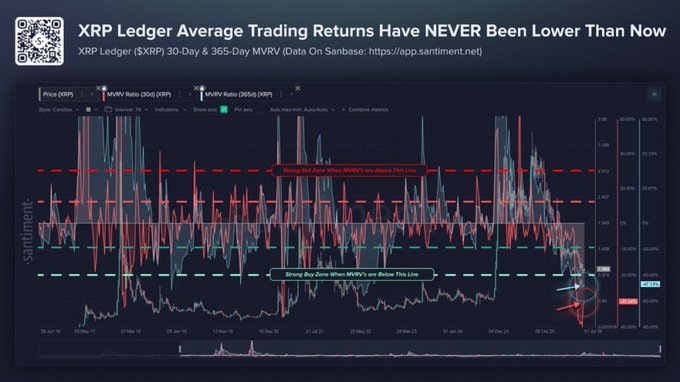 The image is a Santiment chart titled "XRP Ledger Average Trading Returns Have NEVER Been Lower Than Now," displaying XRP's 30-day and 365-day MVRV ratios with dashed reference lines indicating that historically strong buy zones form below a green threshold (0.312), and the current MVRV ratios are shown dipping below this line—illustrating the accompanying post's claim that XRP holders are experiencing some of the deepest unrealized losses on record, often a precursor to major recoveries.