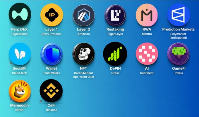 A crypto category infographic displaying 14 sectors including Perp DEX (Hyperliquid), Layer 1 (Story Protocol), Layer 2 (Arbitrum), Restaking (EigenLayer), RWA (Mantra), Prediction Markets (Polymarket), SocialFi (friend.tech), Wallet (Trust Wallet), NFT (Bored/Mutant Ape Yacht Club), DePIN (Grass), AI (Sentinient), GameFi (Pixels), Memecoin (BONK), and CeFi (Binance).