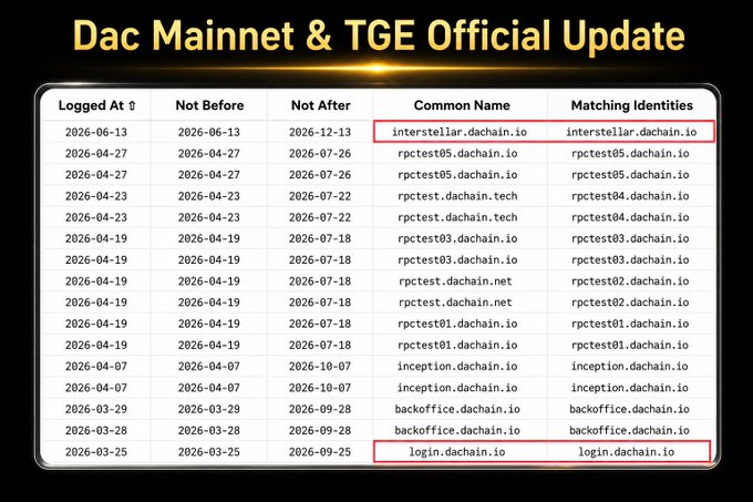 The image shows a table with various columns and rows of data related to the Official Update for the Dac Mainnet and TGE networks. The main focus of the image is the column titled "Interstellar" which contains information about the latest developments in the project, including new infrastructure domains and recent Mainnet-related updates. This information suggests that the project is entering its final preparation phase as indicated by the post's title: "DAC Mainnet & TGE Update The team previously confirmed that both TGE and Airdrop are planned for Q2 2026".