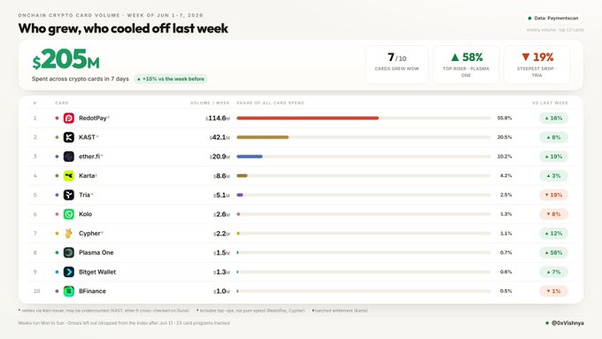 The image presents a screenshot of a weekly report on cryptocurrency cards, specifically detailing the growth of different payment methods over the past week. The report shows that Bitcoin has gained 10% off last week, Ripple Pay has dominated with more than half of all volume at $114.6M and reached $205M after reaching 7.1M in just 3 days. Other payment methods have also shown significant gains during this period. Additionally, there's a breakdown showing the number of users on various platforms within the report. Overall, the image provides a comprehensive view of the crypto card market trends over the week.
