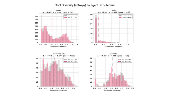 Four histograms titled 'Tool Diversity (entropy) by agent × outcome' showing distributions for gpass, codav, openhands-sdk, and opencode, with statistical comparisons between pass and fail outcomes.