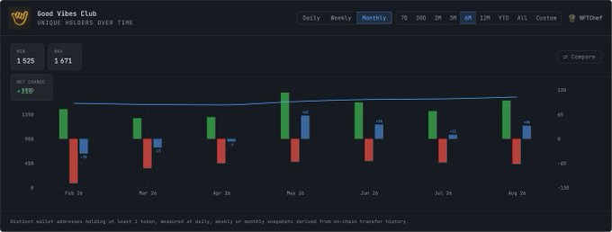 A stock trading dashboard for 'Good Vibes Club' showing a monthly bar chart with green and red candles, displaying metrics like 'RSI 1525', 'MAX 1671', and 'MFI STREAM +510'.