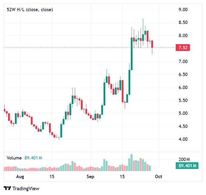 A TradingView stock chart showing a 52-week price range with the current price at 7.52, displaying a downward trend from a high near 8.50 over August and September.