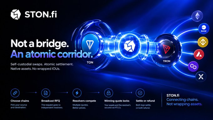 A promotional graphic for STON.fi describing itself as 'Not a bridge. An atomic corridor,' illustrating self-custodial swaps between TON and TRON cryptocurrencies with a 5-step process diagram.