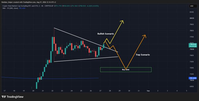 A TradingView chart for Bitcoin (CRYPTO:CAPITALCOM:BTC) displays two potential price scenarios—a bullish breakout and a trap scenario—following a symmetrical triangle pattern, with a "Buy Zone" highlighted near the $7,200 level. The annotations suggest a short-term altcoin (ALTS) trading outlook based on BTC's directional movement.