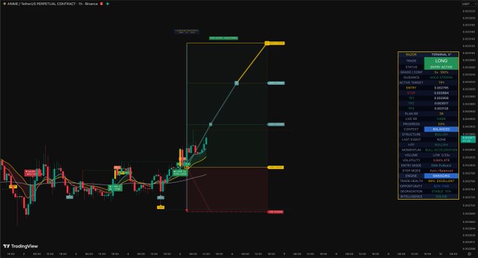 A TradingView 1-hour candlestick chart displays ANBE/USDT Perpetual Contract data with a "LONG" signal actively triggered on the MACD(12,26,9) indicator at 0.0000600, showing a +2.0% change, 24-hour volume of 238,200,000 ANBE, and ATR of 9.0, while price action shows an ascending triangle or channel pattern with a projected bullish target area highlighted in a green box near 0.0000620 and a red stop-loss zone marked below around 0.0000070.
