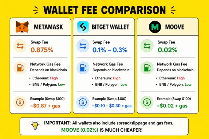 The image shows a comparison of three wallet fee schemes, each represented by a different animal face. The animals are depicted as cats, dogs, and foxes. Each animal has its own unique design, with one cat having a yellow body and orange ears, another dog with brown fur and black eyes, and the third fox with white fur and pink ears. The image also includes text that provides information about each wallet scheme, such as the fees involved in swapping funds between different types of wallets.