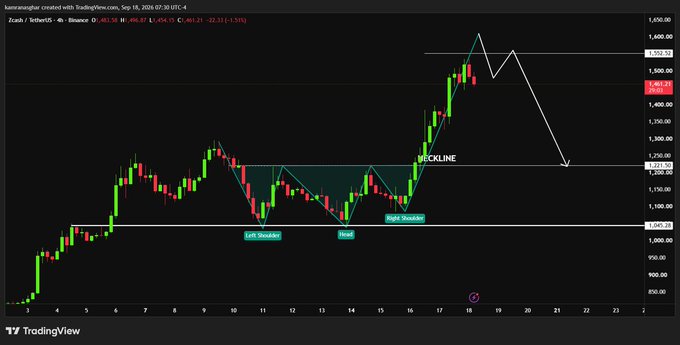 A TradingView 4-hour candlestick chart of Zcash (ZEC/USDT) showing a recent breakout above the $1,366 neckline of an inverse head and shoulders pattern, with the post noting a price target of $1,552 as price trades near $1,368.