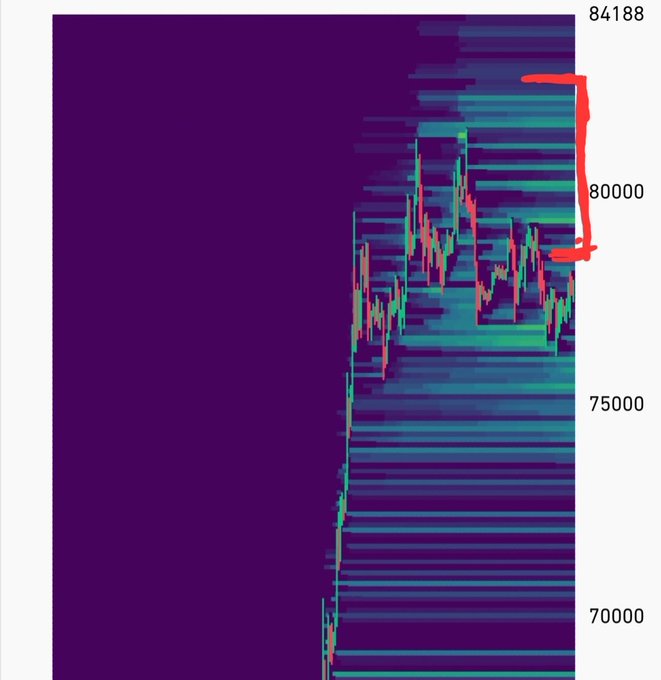 A Bitcoin liquidation heatmap showing price levels from approximately $70k to $84,188, with notable liquidation clusters highlighted in red around the $80,000-$82,000 range (consistent with the post's mention of liquidation levels repopulating to the upside), though the largest concentration sits below the visible area at $62k as noted in the accompanying commentary.