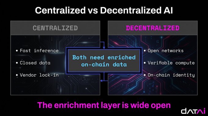 A slide titled "Centralized vs Decentralized AI" contrasts the two approaches—listing centralized AI's fast inference, closed data, and vendor lock-in against decentralized AI's open networks, verifiable compute, and on-chain identity—while a central box emphasizes that "Both need enriched on-chain data," with the tagline "The enrichment layer is wide open" and the DATAI logo, illustrating the post's point that the real opportunity lies in the data enrichment layer rather than the saturated model layer.