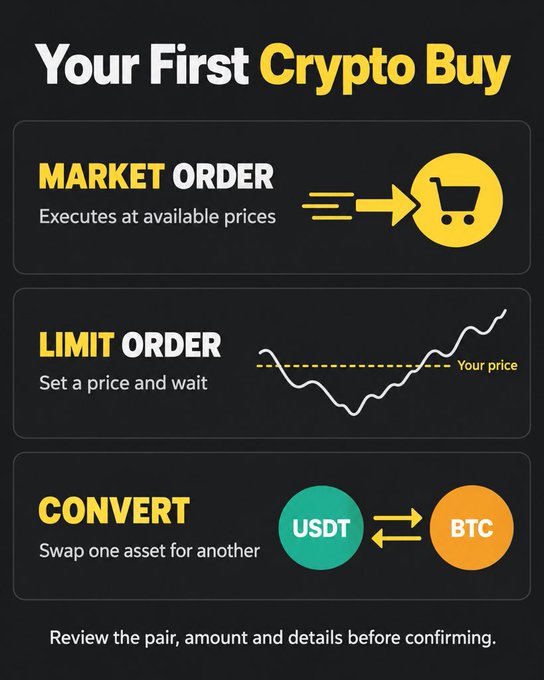 The infographic titled "Your First Crypto Buy" breaks down three order types on Binance Spot: **Market Order** (executes at available prices), **Limit Order** (set a price and wait), and **Convert** (swap one asset for another, e.g., USDT to BTC), with a reminder to review the pair, amount, and details before confirming. It visually complements the post by illustrating the key trading methods available after funding an account and selecting a trading pair like BTC/USDT.