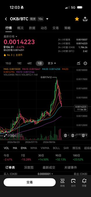 A cryptocurrency trading app displays the OKB/BTC spot chart at a price of 0.0014223 BTC, showing a sharp 7.47% decline over the past day (-2.47% today) on a 1-day candlestick view. The red downward trend on the chart visually reinforces the post's sentiment about OKB continuing to fall against Bitcoin, making the user's Bitcoin holdings worth progressively less when swapping.