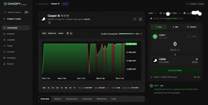 The Canopy launchpad interface showing Casper AI (CSPAI) with a 529.66% gain, featuring a price chart, trading pair CNPY/CSPAI, and various navigation options like Liquidity, Trade, and Faucet.