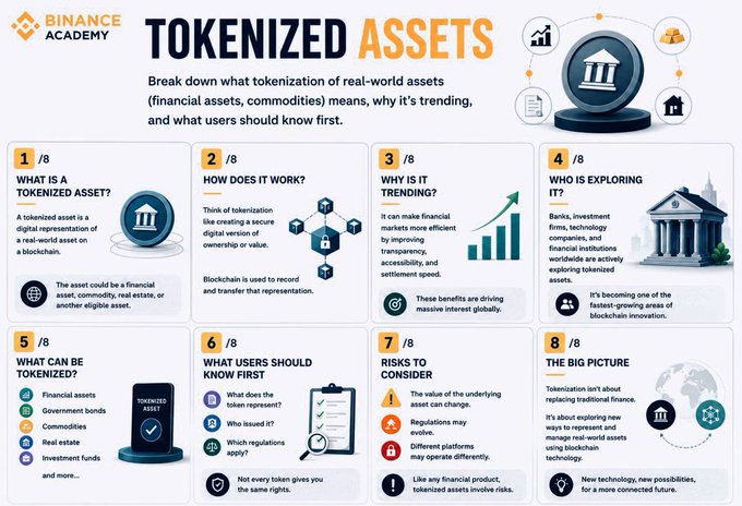 A Binance Academy infographic titled 'TOKENIZED ASSETS' breaking down what tokenization of real-world assets means, with 8 sections covering topics like what it is, how it works, why it's trending, who is exploring it, what can be tokenized, what users should know first, risks to consider, and the big picture.