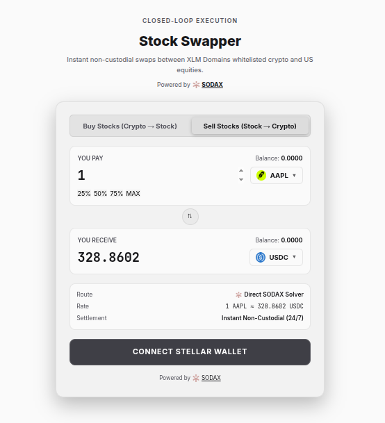 A 'Stock Swapper' interface for non-custodial crypto-to-stock swaps powered by SODAX, showing a swap of 1 AAPL for 328.8602 USDC with a 'CONNECT STELLAR WALLET' button.