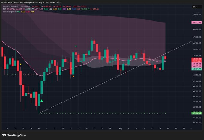 TradingView candlestick chart for Bitcoin/TetherUS on Binance showing price action around $64,206 with TBO and TBT divergence indicators, dated Aug 18, 2026.