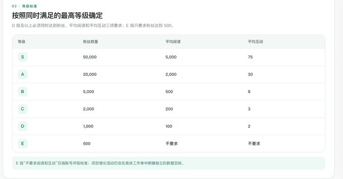 A Chinese-language chart titled '按照同时满足的最高等级确定' (Determined by the highest level simultaneously satisfied), showing tier requirements (S through E) with thresholds for follower count, average views, and average interactions.