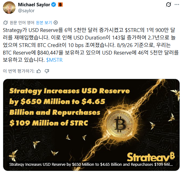 A tweet from Michael Saylor (@saylor) in Korean announces that Strategy has increased its USD Reserve by $650 million to $4.65 billion and repurchased $109 million of STRC, boosting USD Duration to 2.7 years and STRC's BTC Credit to 10 bps, with $840,447 in BTC Reserve added as of August 9, 2026, under the ticker $MSTR.

The image relates to the accompanying post by showing Strategy's recent USD Reserve increase and STRC stock buyback, which contrasts with the post's mention of selling 1,690 BTC ($18.6 million) at an average price of $64,262—highlighting the company's use of Bitcoin holdings to support its stock price.