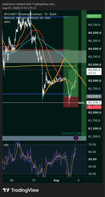 A TradingView chart of the BTCUSDT perpetual contract on Bybit shows Bitcoin's price hitting the 62,510.1 support level (marked "daily") and bouncing toward the 0.618 Fib at 61,266.7, with the RSI indicator in the lower panel confirming oversold conditions—visually supporting the post's claim of successfully calling a bounce to take profits on $BTC.