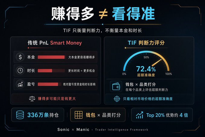 A Chinese promotional infographic contrasts traditional PnL Smart Money metrics with 'TIF' judgment scoring, showing 72.4% accuracy and branding it as 'Sonic x Manic · Trader Intelligence Framework'.
