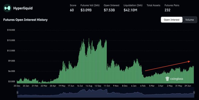 A Coinglass chart titled "Futures Open Interest History" shows Hyperliquid's open interest climbing from around $4B in February back toward $9B by late June (highlighted by an orange arrow), with current metrics showing $7.53B open interest, $3.09B futures volume, and $42.10M in 24h liquidations—illustrating the post's warning that building leverage could trigger a market flush in the coming months.