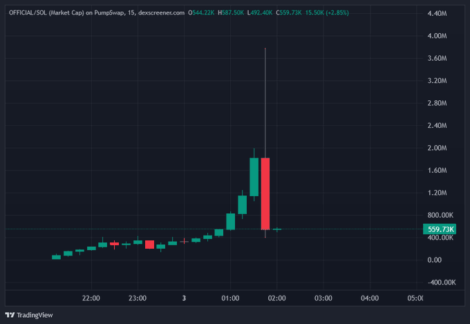 TradingView candlestick chart from dexscreener.com showing OFFICIAL/SOL Market Cap on PumpSwap over a 15-minute timeframe, displaying prices ranging from approximately $44.22K (H) down to $492.40K with a current value of $559.73K, marked with a -2.85% change and notable volatility spikes between 01:00 and 02:00.
