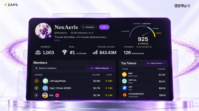 A dashboard screenshot showing NoxAeris clan statistics on a platform called ZAPS, featuring 1,003 members, ranking #1 of 315, $43.43M trading volume, and a standing score of 925 with ORACLE trusted status.