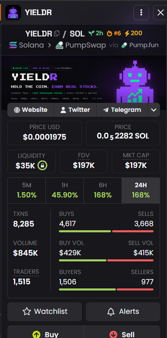 The image shows a cryptocurrency trading dashboard for the token "YIELDR" on the Solana network, trading via PumpSwap and Pump.fun at approximately $0.0001975 with a market cap of $197K and 24-hour price increase of 168%. The dashboard, linked to the post's bullish call on $YIELDR after the author cites past success with $ANSEM, provides real-time metrics including liquidity ($35K), volume ($845K), and 8,285 transactions—visual evidence supporting the poster's promotion of the token as a potential opportunity.