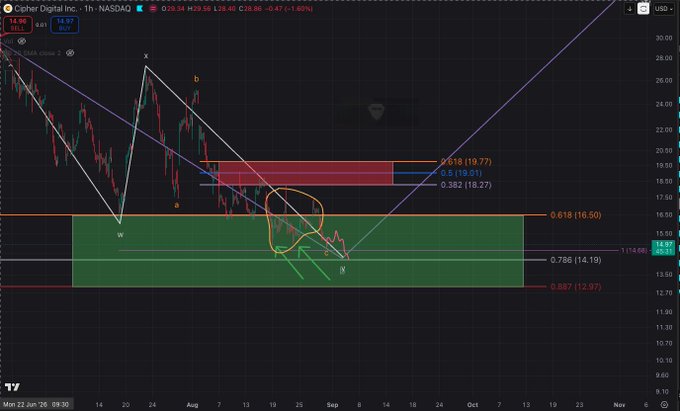 A 1-hour NASDAQ chart of Cipher Digital Inc. (CIFR) showing price action between approximately $12 and $28, with technical analysis annotations including Elliott Wave labels, Fibonacci retracement levels (0.618 at $16.50, 0.786 at $14.19, 0.887 at $12.97), and highlighted zones indicating support areas around $14.14-$14.97 where the analyst suggests a potential wave 4 bottom may form before a wave 5 move higher.