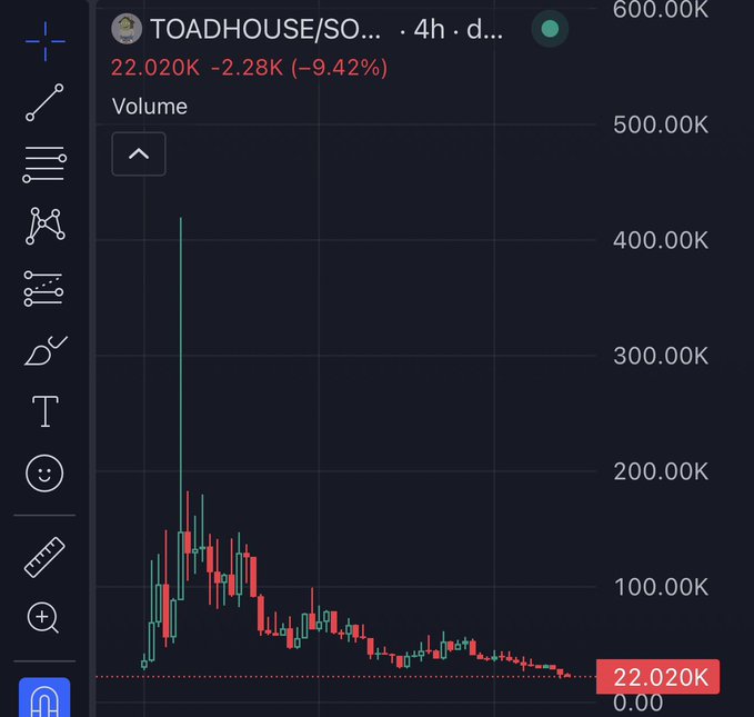 This chart shows the volume for TOADHOUSE/SOL trading at 22.020K, which is down -2.28K (-9.42%) and relates to the post "Wow solana" by showing recent trading activity for a Solana-related trading pair.
