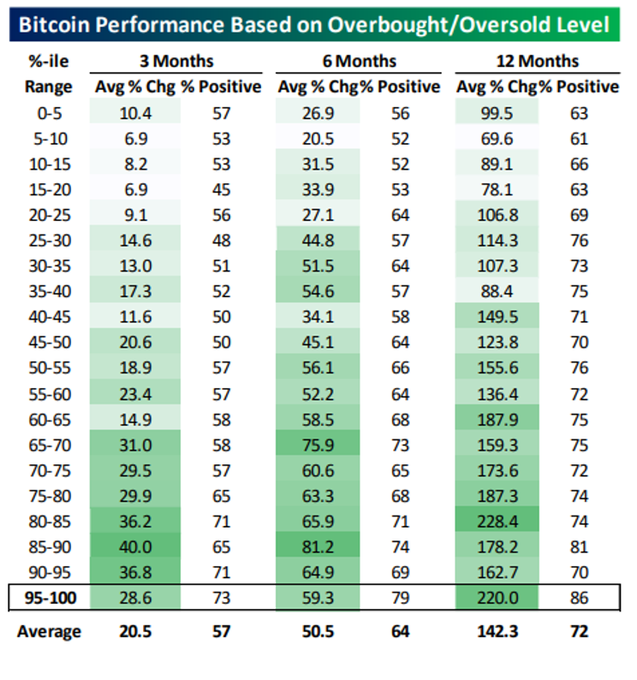 A financial table titled 'Bitcoin Performance Based on Overbought/Oversold Level' showing percentage changes across 3, 6, and 12-month periods with percentile ranges from 0-5 to 95-100.